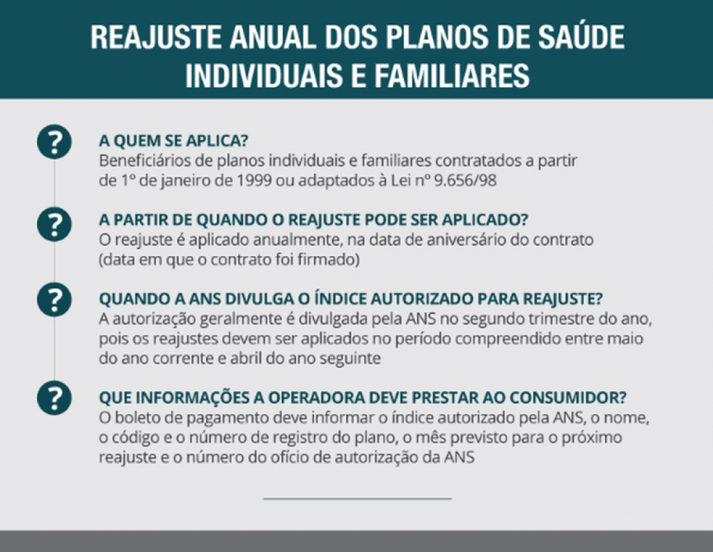 Reajuste de planos de saúde - Divulgação/ANS