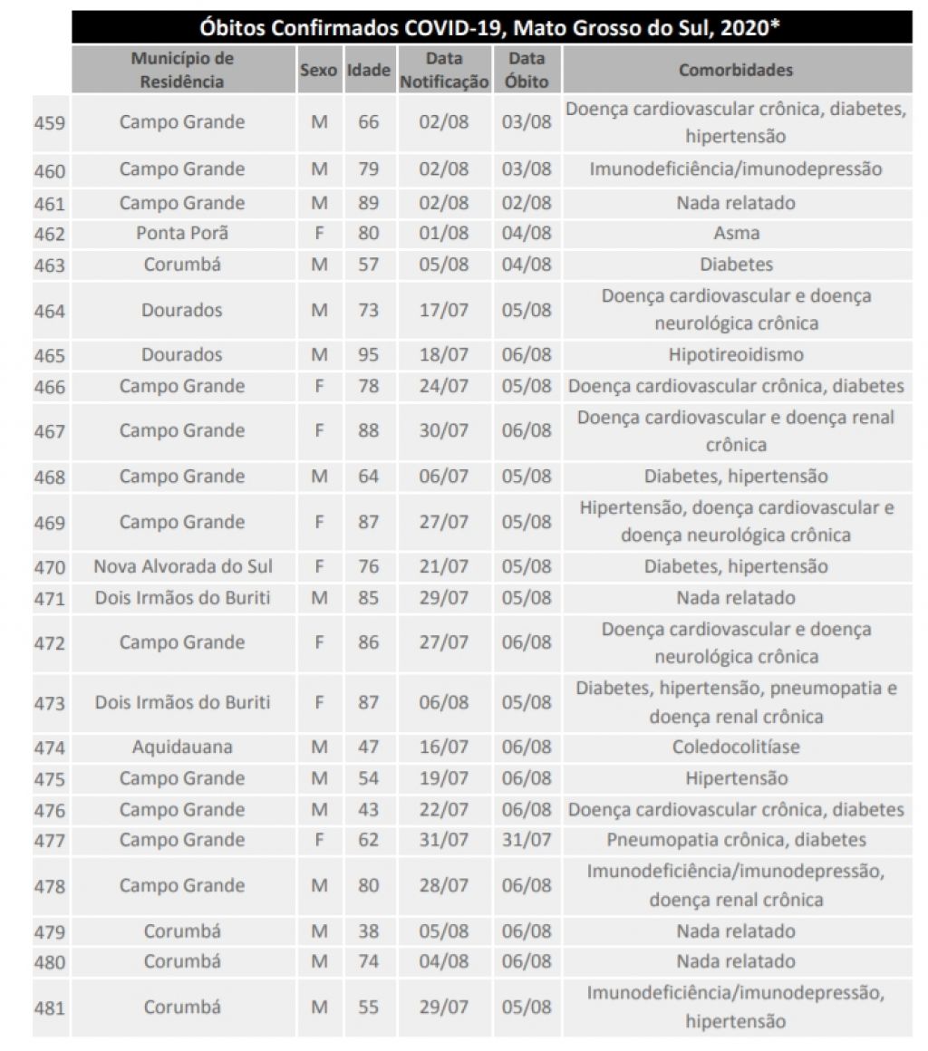 Últimos óbitos por coronavírus registrados em MS - Foto: reprodução/governo de MS