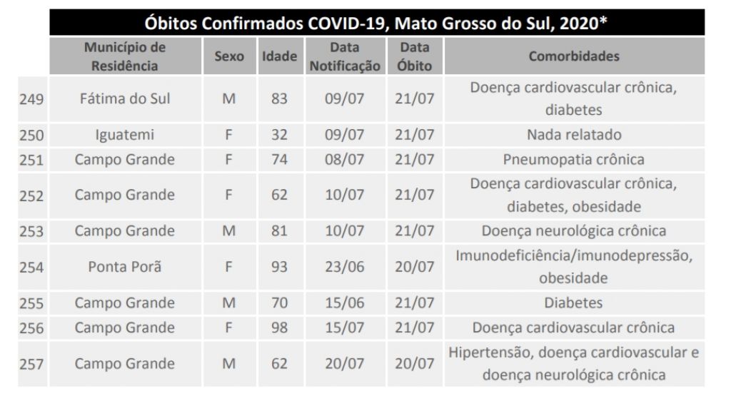 Mortes por coronavírus registradas nas últimas horas em MS - Foto: reprodução/governo de MS