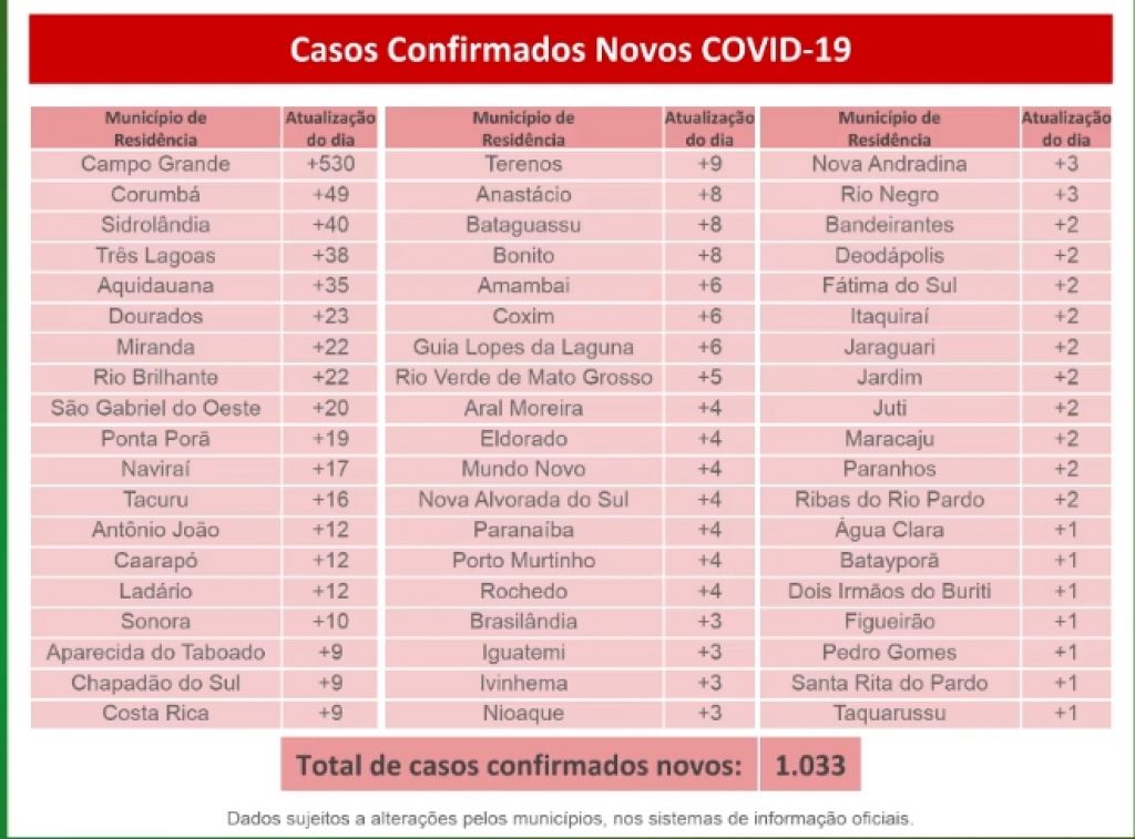 Últimas confirmações de Covid-19 em MS - Foto: reprodução/governo de MS