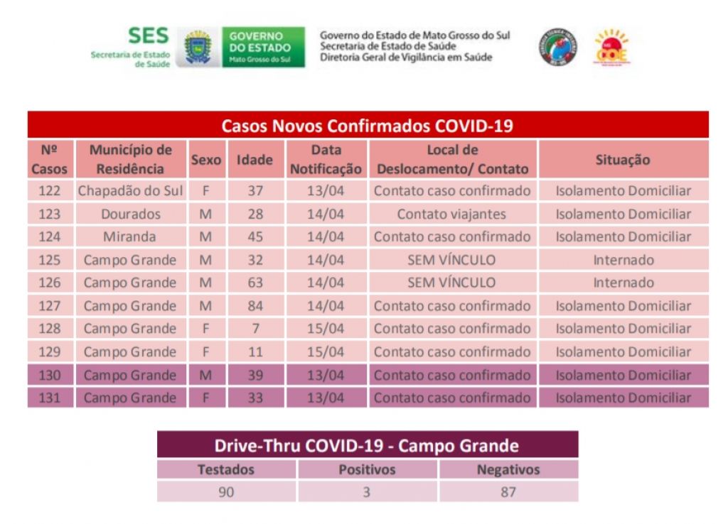 Tabela mostra os últimos casos confirmados de Covid-19 em MS - Foto: reprodução/Governo de MS