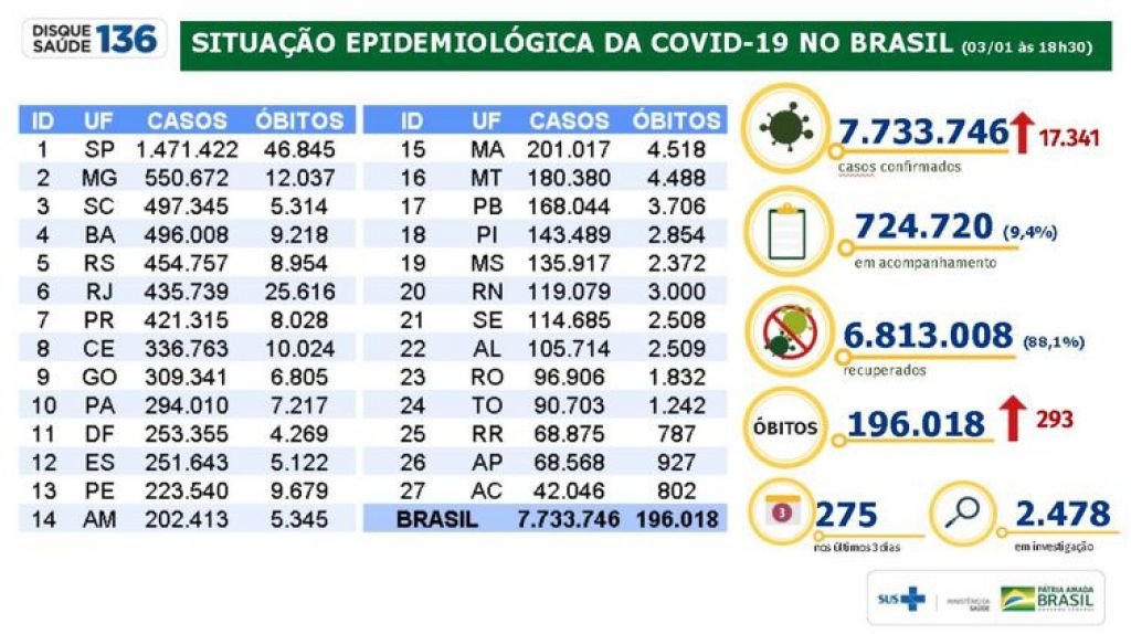 Situação epidemiológica da covid-19 no Brasil 03/01/2021 - Divulgação/Ministério da Saúde