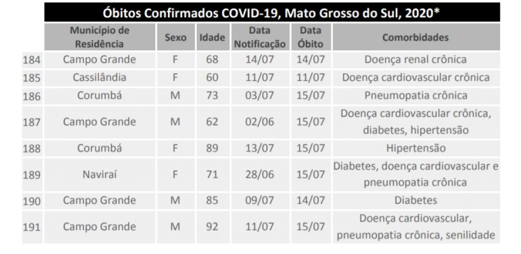 Últimos óbitos por coronavírus registrados em MS - Foto: reprodução/governo de MS