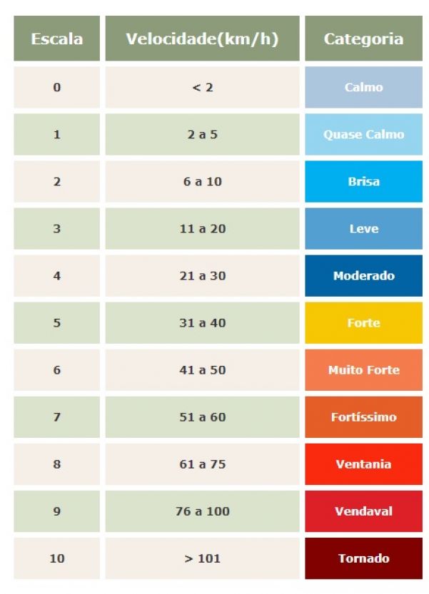 Escala divulgada pela Embrapa classifica alertas para velocidade do vento (Foto: Reprodução)