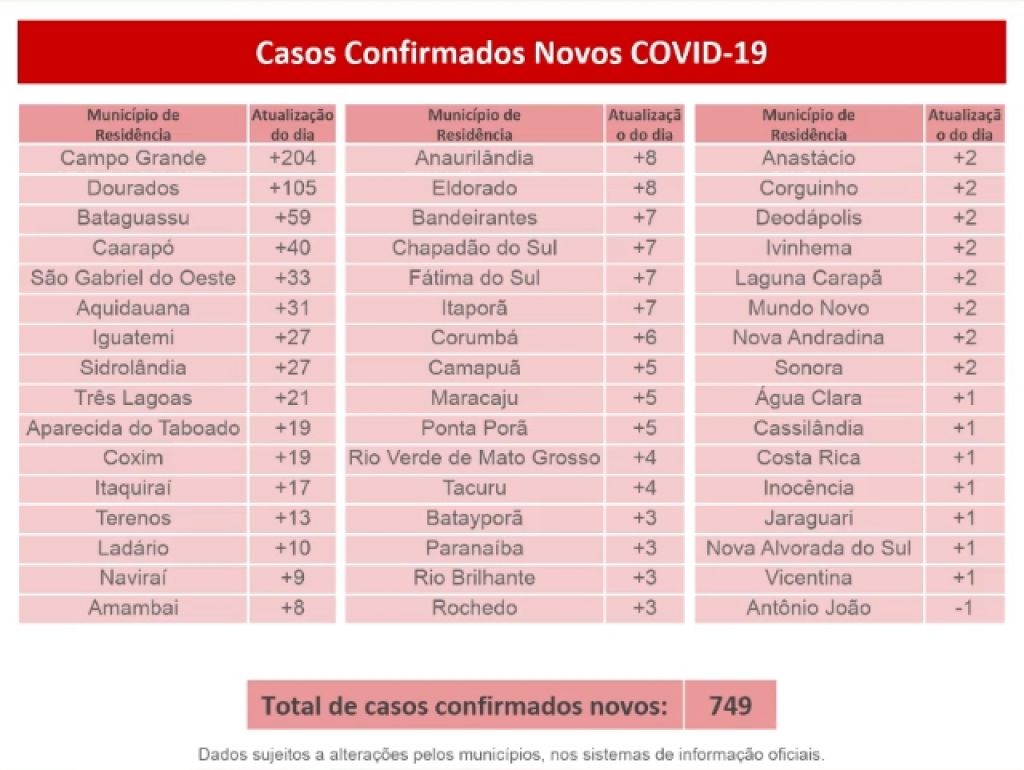 Novas confirmações de covid em MS - Foto: reprodução