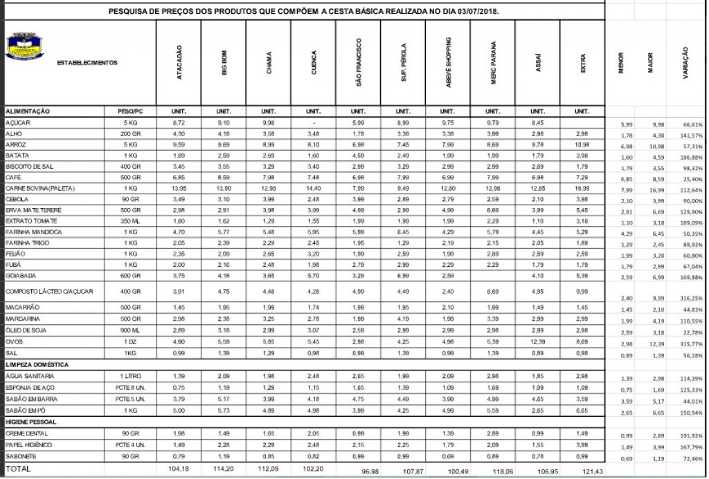 Pesquisa de preços dos itens que compõem a cesta básica foi divulgada pelo Procon (Foto: Reprodução)
