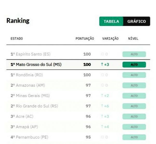 MS avançou 3 pontos e hoje ocupa o primeiro lugar no ranking nacional