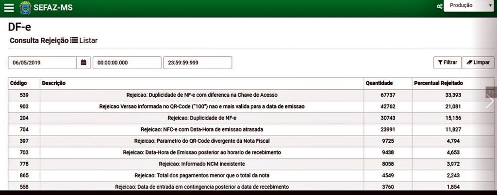 Somente no dia 6 de maio, mais de 200 mil notas fiscais foram rejeitadas por motivos diversos. Imagem: Reprodução/Sefaz-MS