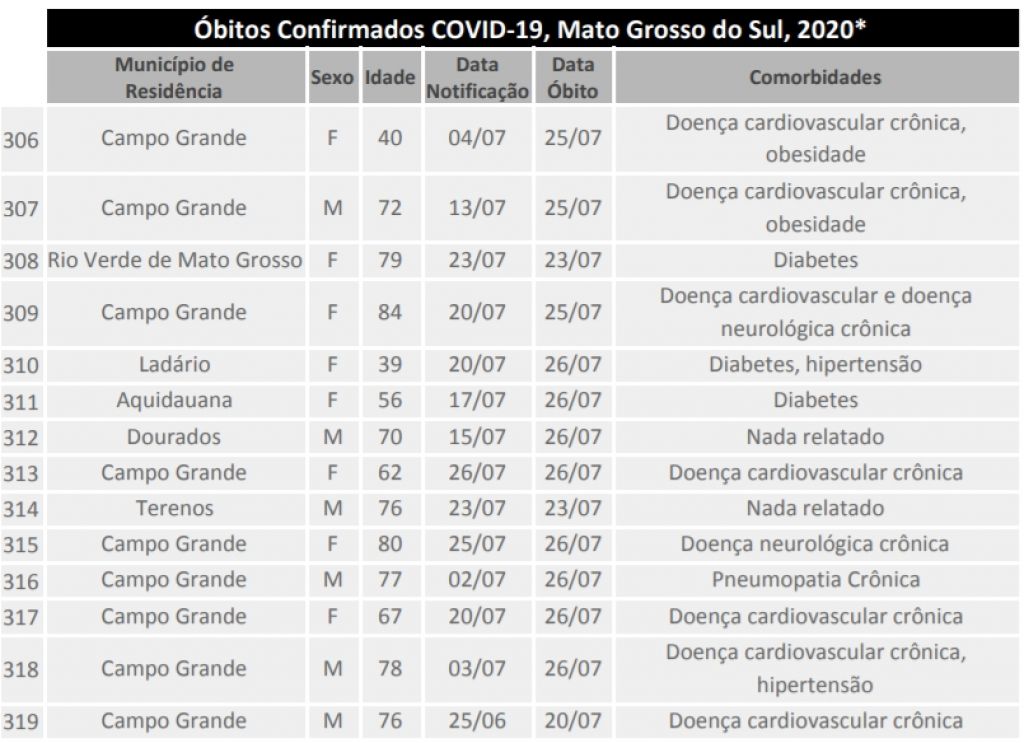 Últimos óbitos por coronavírus registrados em MS - Foto: reprodução/governo de MS