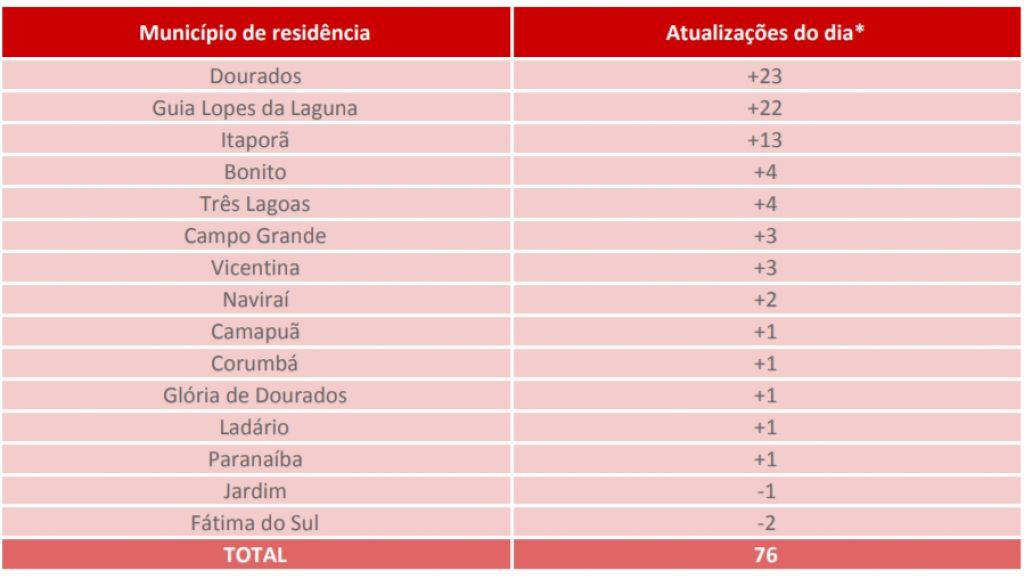 Tabela mostra as últimas confirmações da doença em MS
