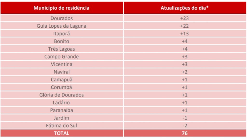 Tabela mostra as últimas confirmações da doença em MS 