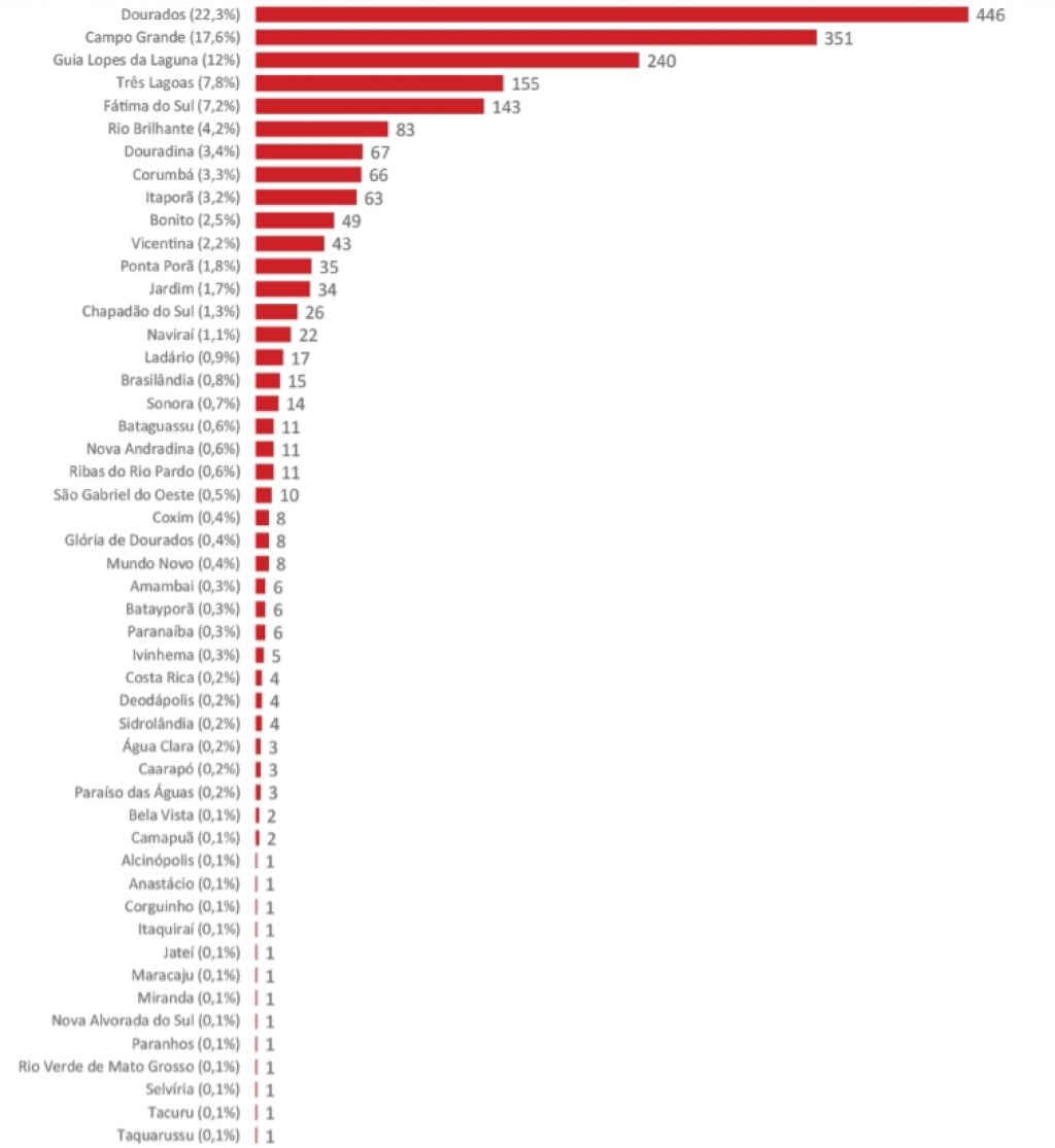 Gráfico mostra casos confirmados em MS - Foto: reprodução/Governo de MS