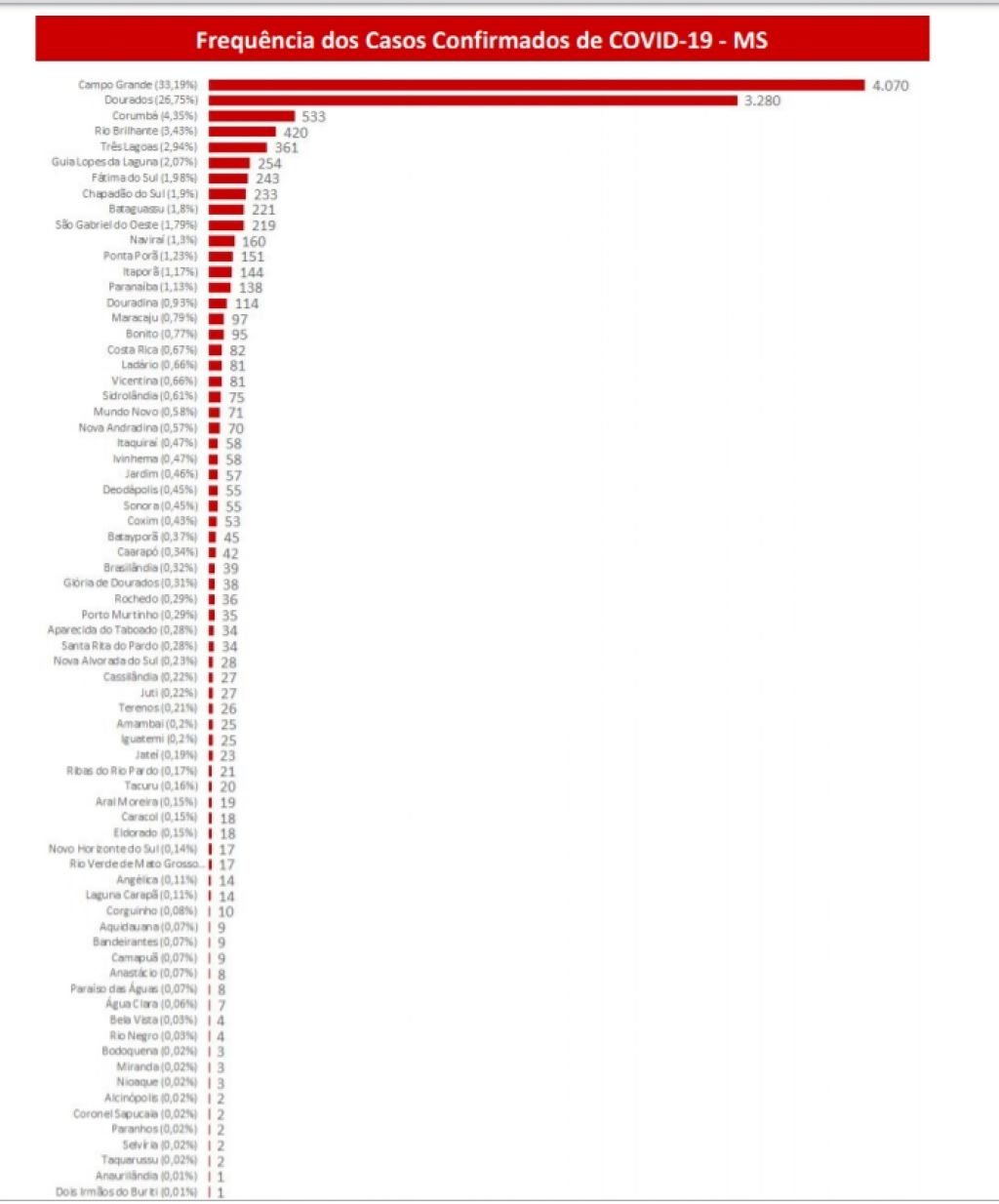 Cidades com confirmações da Covid-19 em MS - Foto: governo de MS