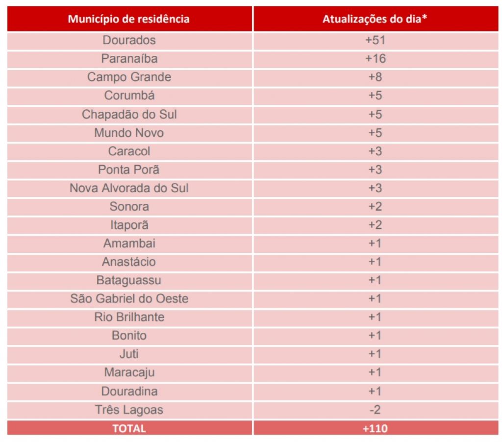 Últimas confirmações de Covid-19 em MS - Foto: reprodução/governo de MS