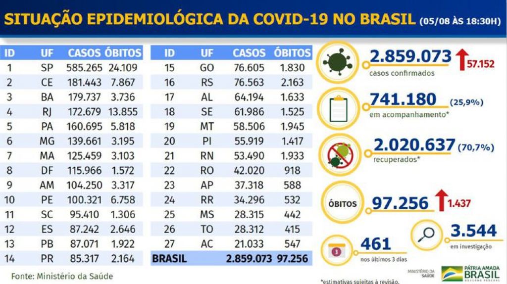 Boletim epidemiológico covid-19 - Ministério da Saúde