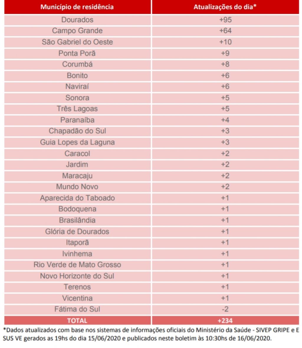 Últimas confirmações de Covid-19 em MS - Foto: reprodução/governo de MS