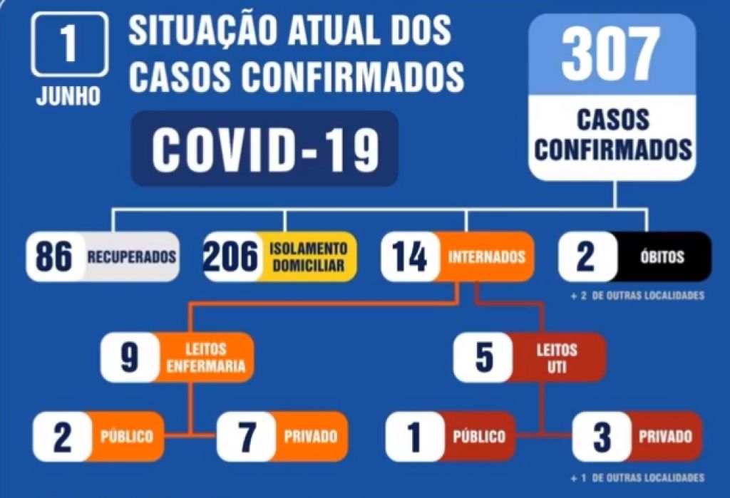 Boletim divulgado pela prefeitura de Dourados na manhã desta segunda-feira (1°)