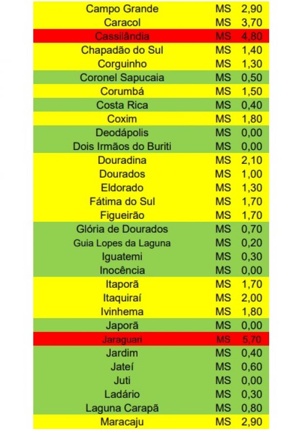 Levantamento do Ministério da Saúde coloca Dourados em alerta para surto de doenças (Foto: Reprodução)