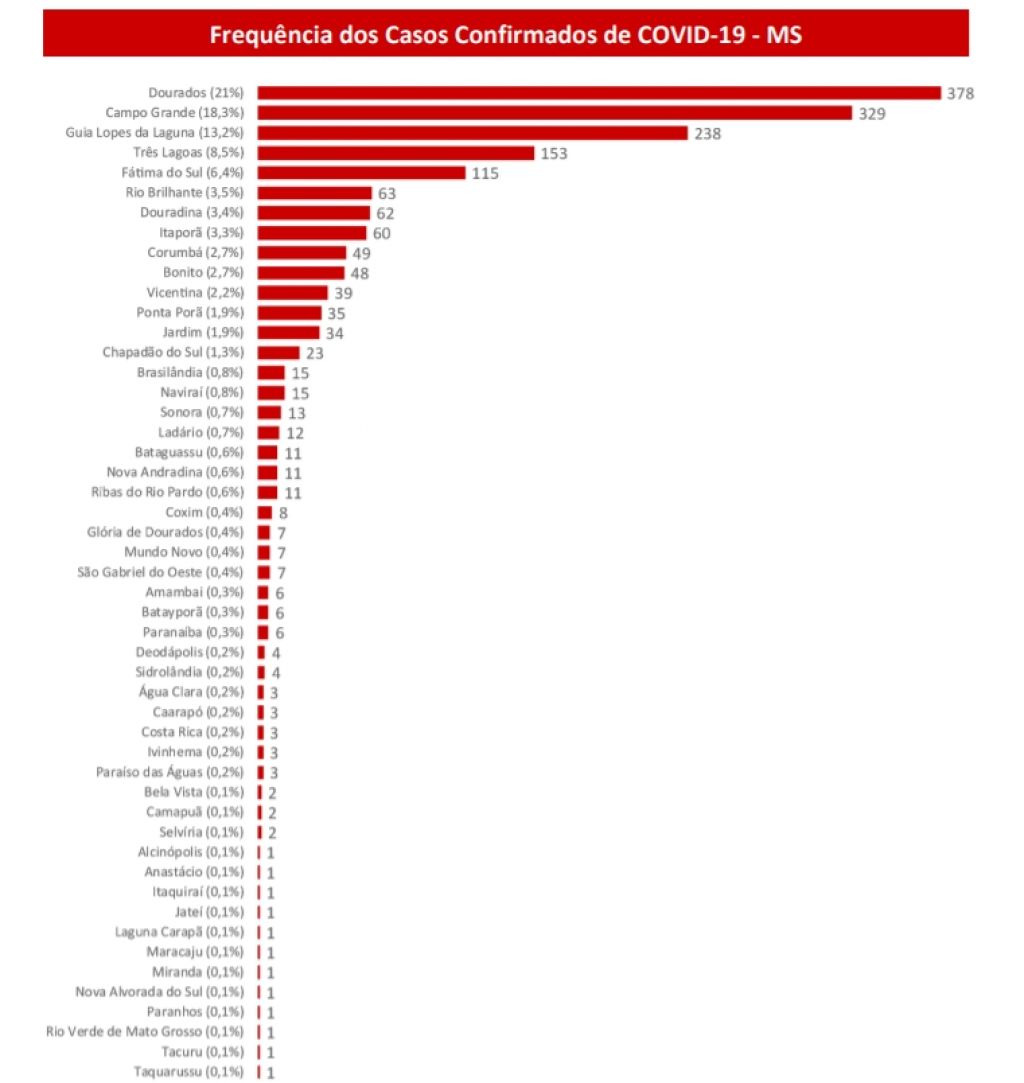 Gráfico mostra casos confirmados em MS - Foto: reprodução/Governo de MS