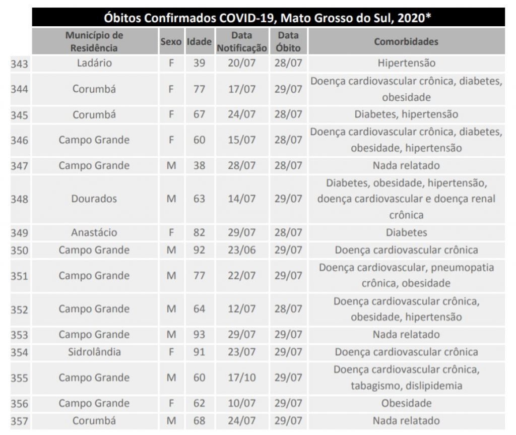 Quadro de novos óbitos divulgado pelo governo estadual - Foto: Assessoria/Governo de MS