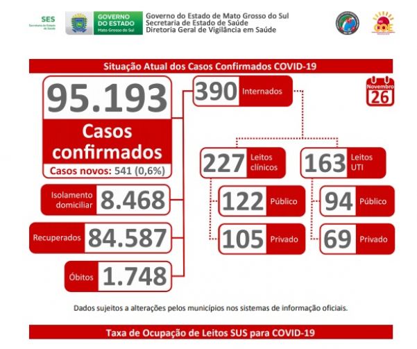 Foto: Boletim Epidemiológico/Governo de MS