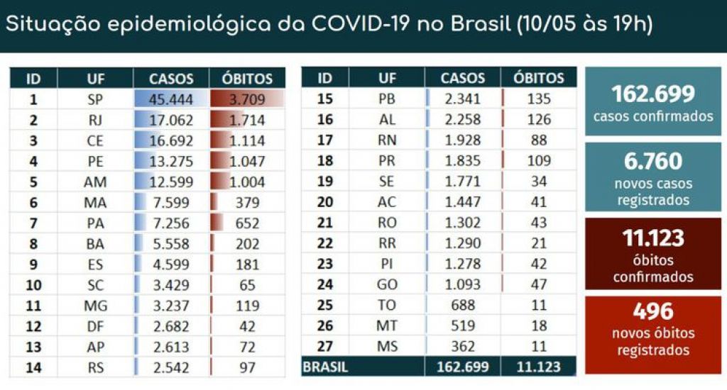 Dados de coronavírus - 10 de maio de 2020 - Ministério da Saúde