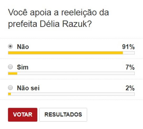 Resultado da enquete feita pela 94FM