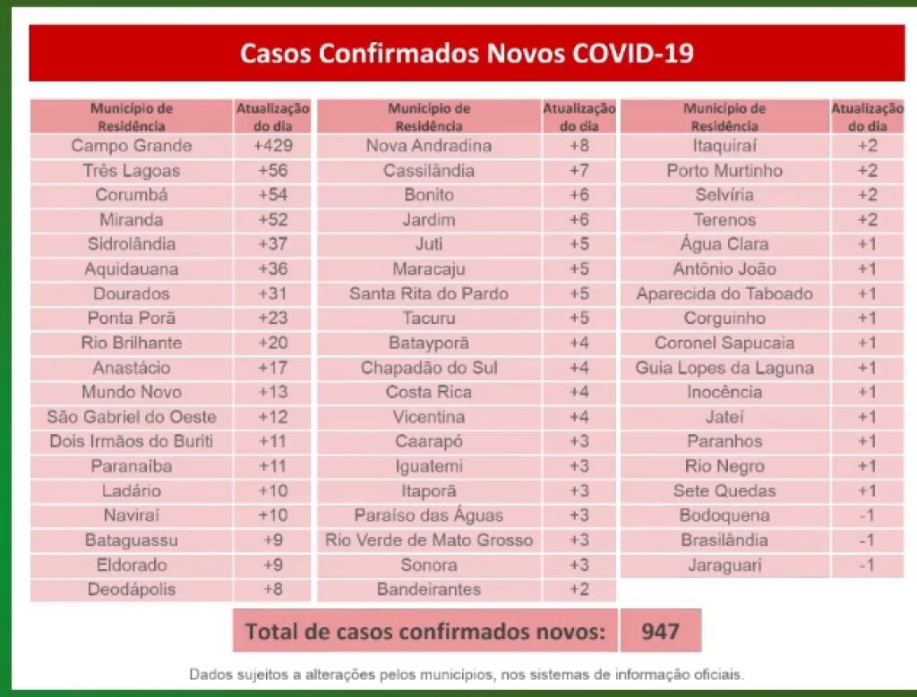 Casos confirmados de Covid-19 nas últimas 24 horas em MS - Foto: reprodução/governo de MS