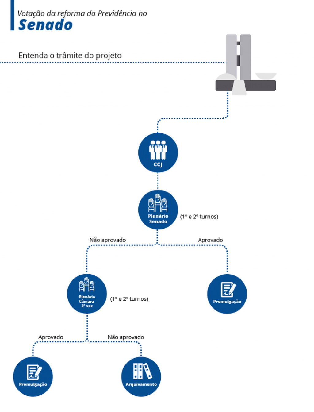 Tramitação da reforma da Previdência no Senado - Arte/EBC