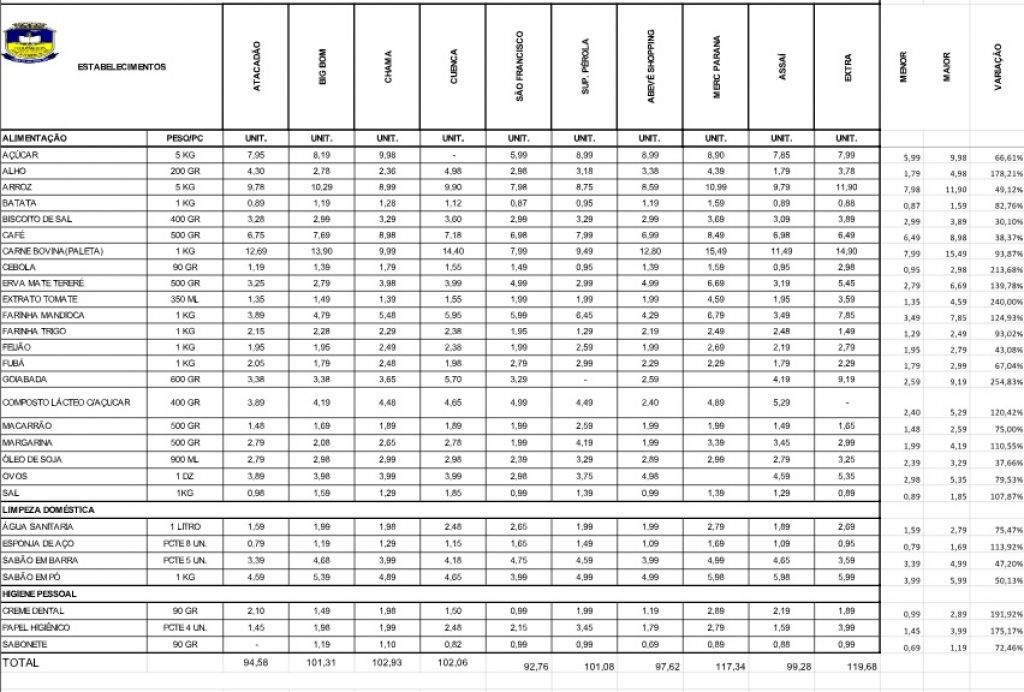 Pesquisa de preços mais recente do Procon foi realizada de 30 a 31 de agosto (Foto: Reprodução) 