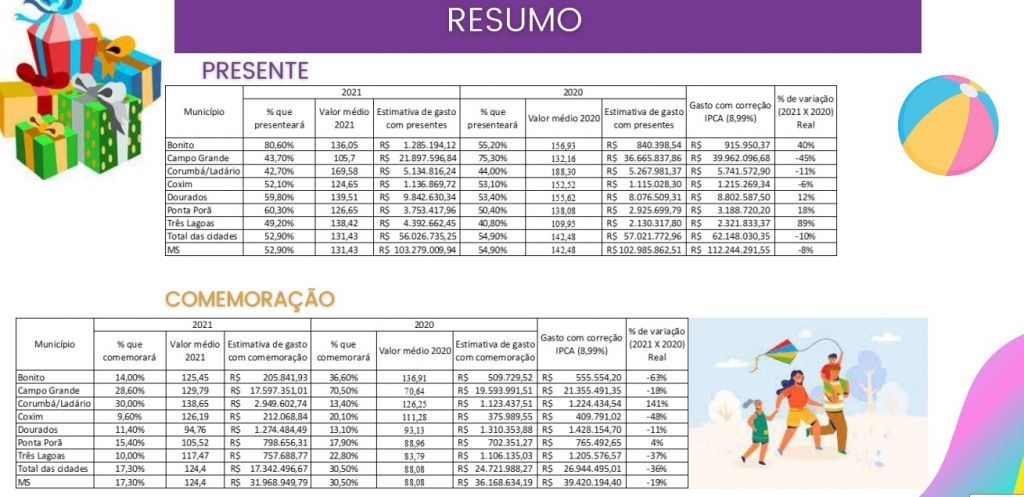 Pesquisa da Fecomércio detalha estimativas de gastos no Dia das Crianças (Foto: Reprodução)