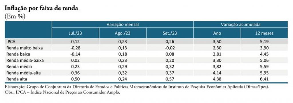 Com recuo de alimentos, inflação acumulada é menor para os mais pobres. Arte: Inflação por faixa de renda. Arte: Dimac/Ipea