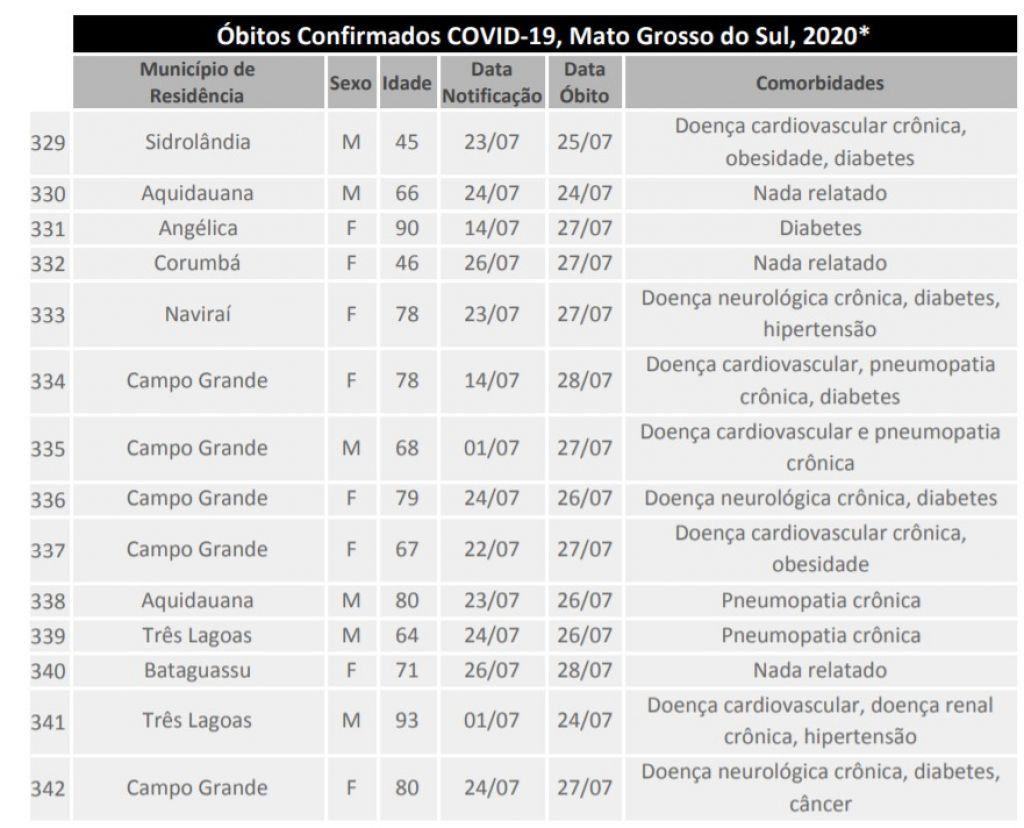 Mortes registradas em MS nas últimas 24 horas - Fonte: Governo do Estado