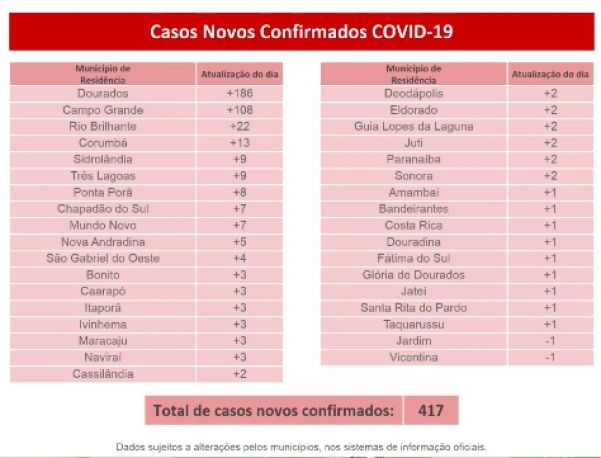 Últimos casos  de Covid-19 confirmados em MS - Foto: arte/governo de MS