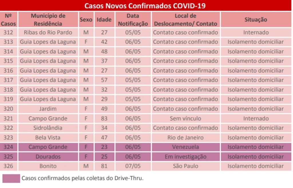 Últimos casos confirmados em MS - Foto: governo de MS