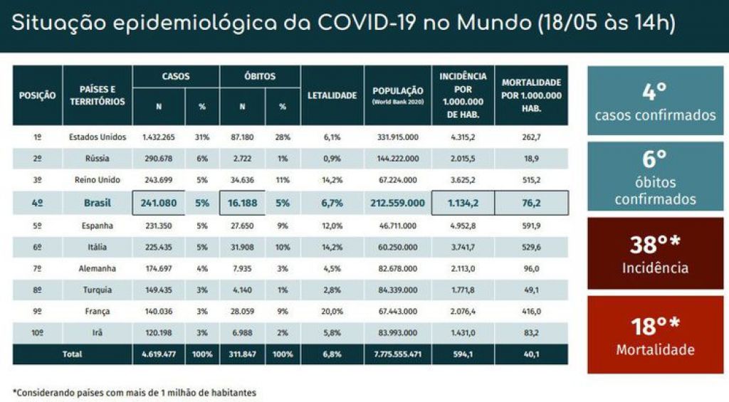 Situação epidemiológica da covid-19 no mundo. - Ministério da Saúde