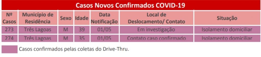 Últimos casos confirmados em MS - Foto: reprodução/governo MS