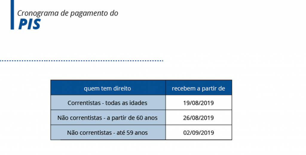 Tabela do PIS - Arte/EBC