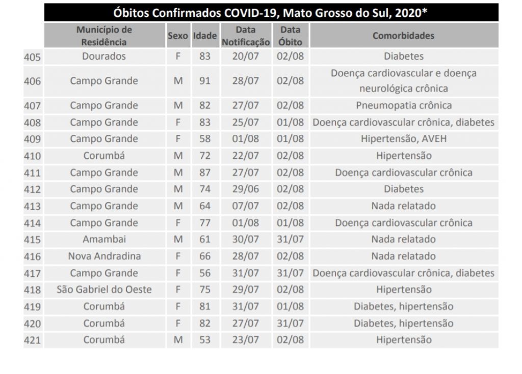 Óbitos registrados em MS por Covid-19 nas últimas 24 horas - Foto: reprodução/governo de MS