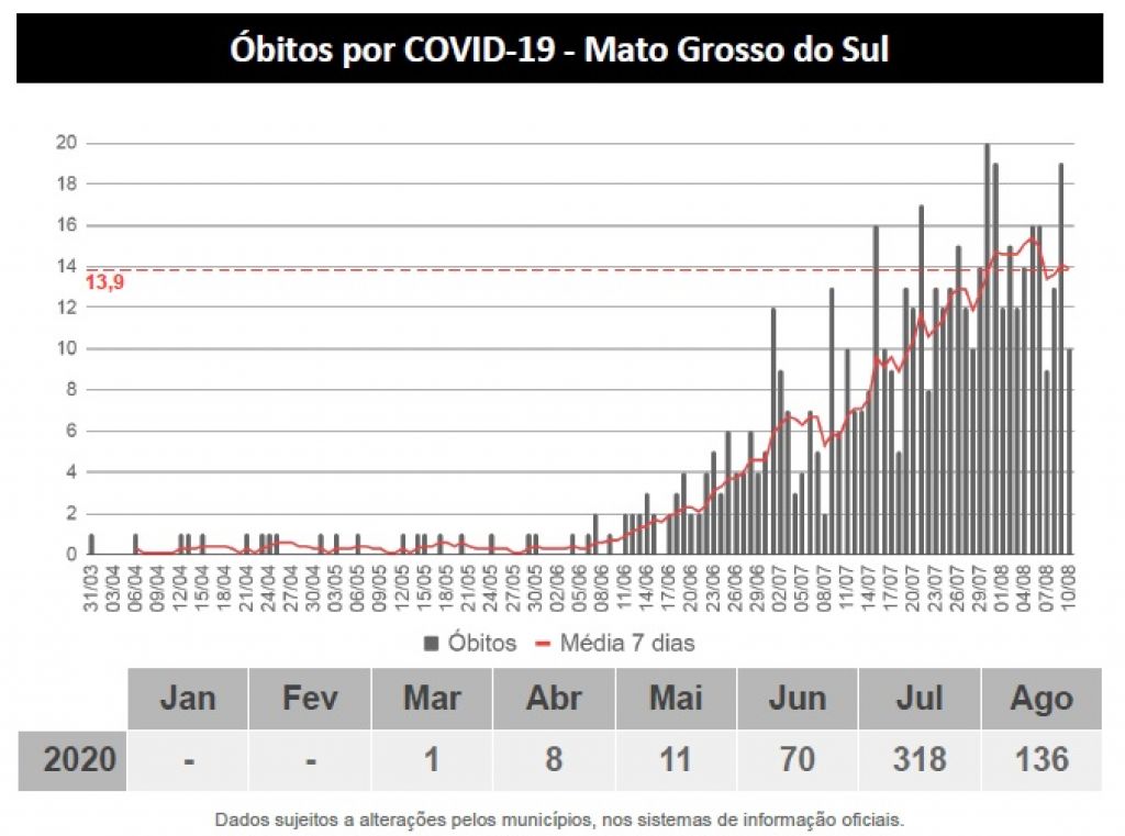 Foto: Assessoria/Governo de MS