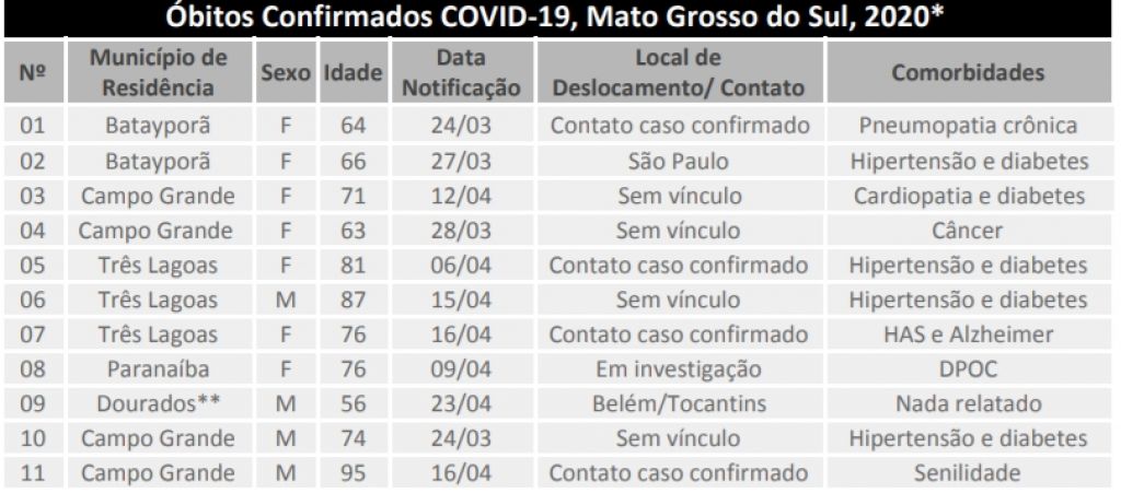 Mortes por coronavírus em MS -  Foto: reprodução/Governo de MS