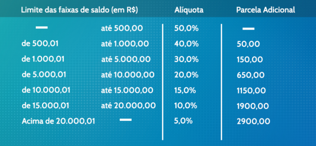 Tabela - Reprodução: Caixa Econômica Federal