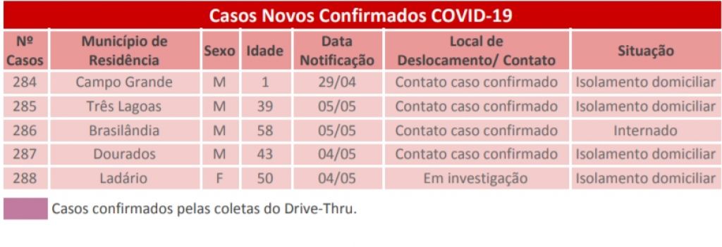 Últimas confirmações de Covid-19 em MS - Foto: reprodução/governo de MS