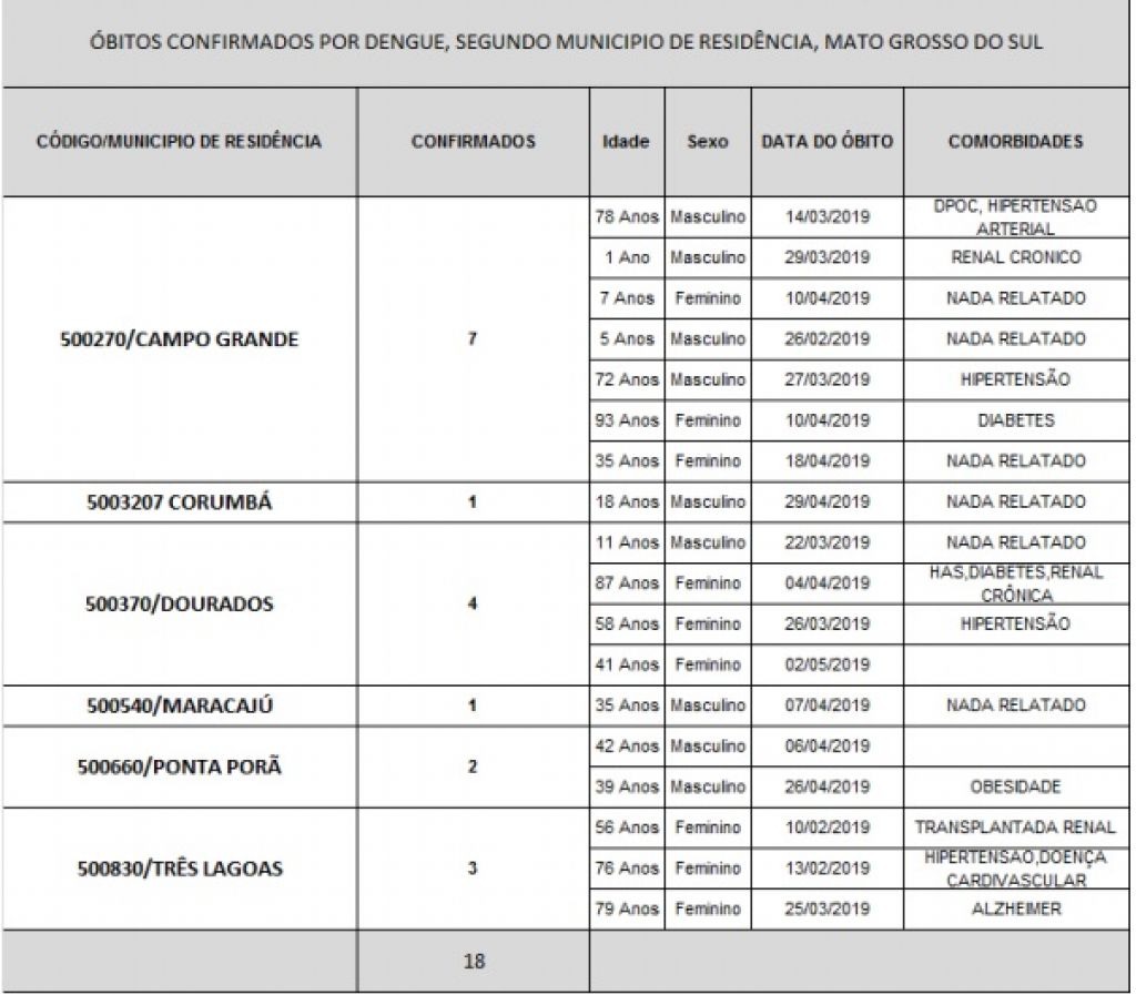Mortes por dengue já somam 18 em Mato Grosso do Sul neste ano (Foto: Reprodução)