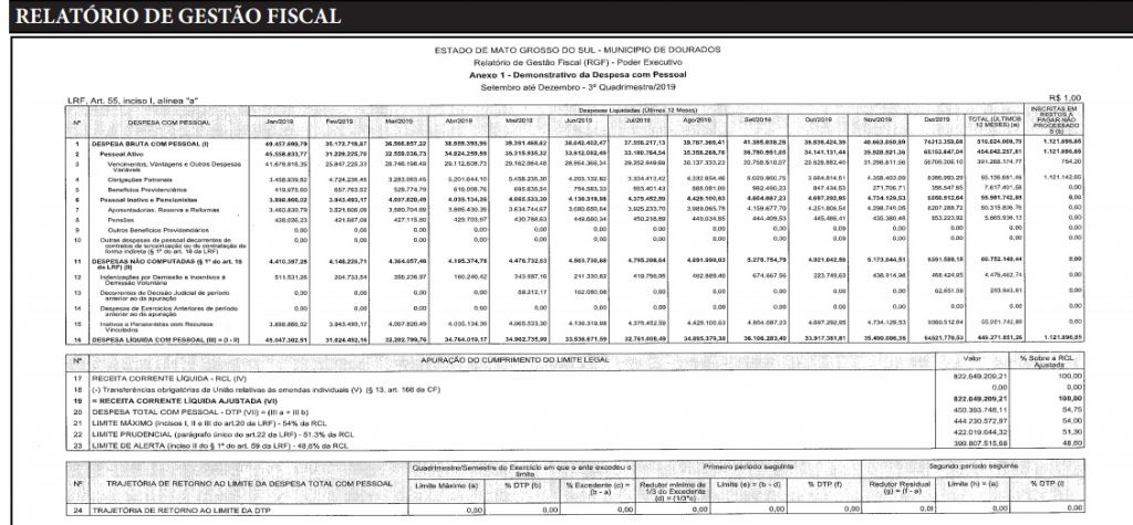 Relatório de gestão fiscal foi publicado no Diário Oficial do Município (Foto: Reprodução)