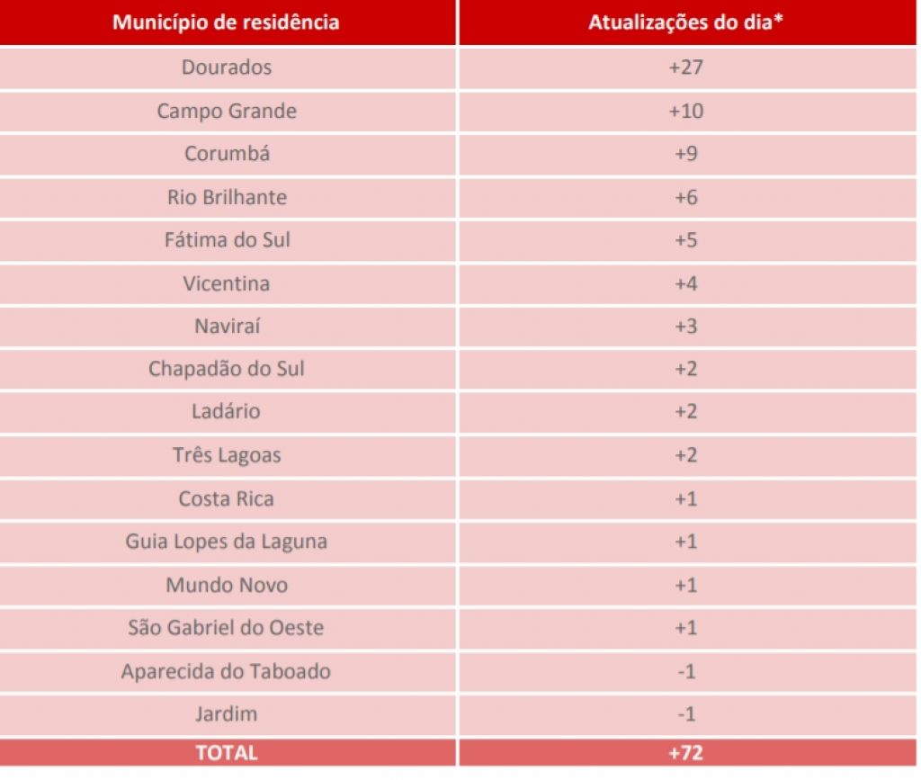 Últimas confirmações de Covid-19 em MS - Foto: reprodução/governo de MS