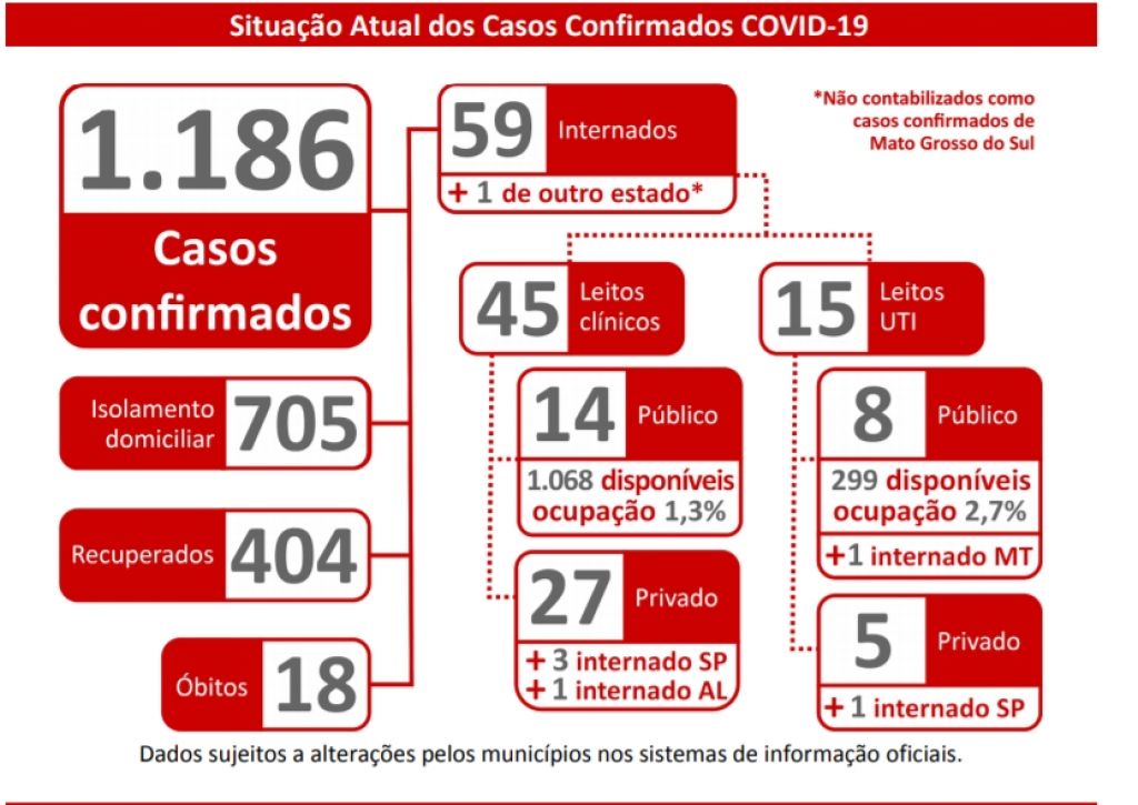 Situação em MS até as 10h desta quarta-feira