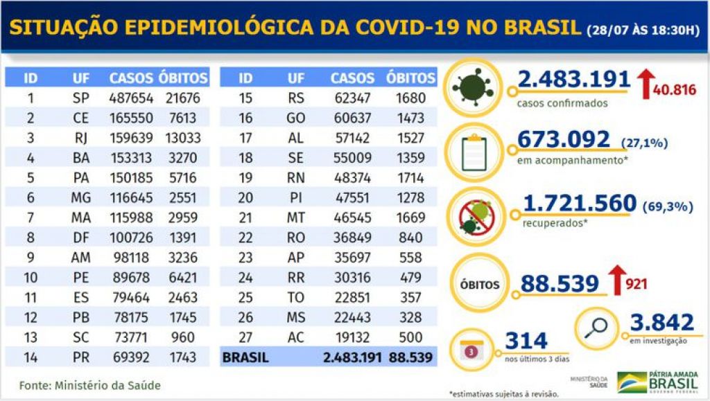 Boletim epidemiológico covid-19 - Ministério da Saúde