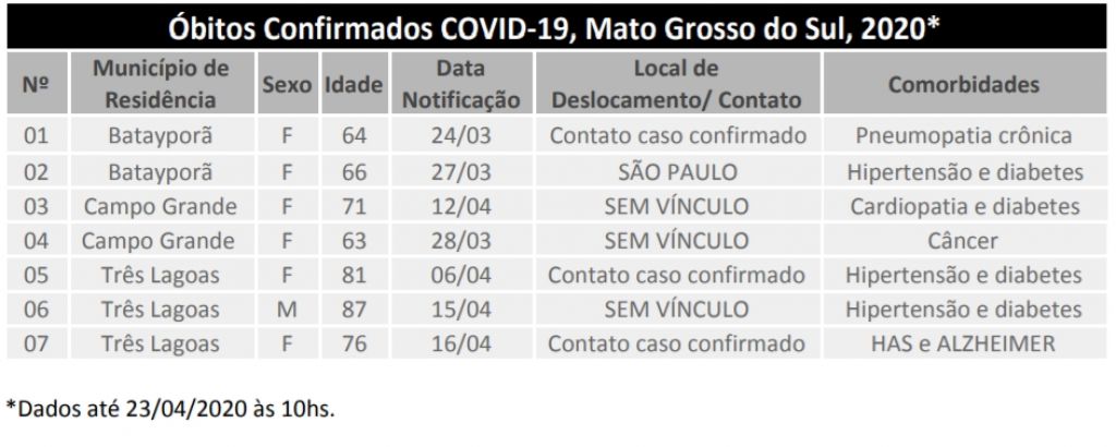 Óbitos registrados em MS por Covid-19 - Foto: divulgação/governo de MS