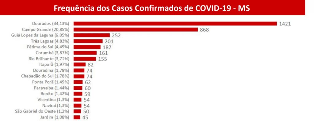 Municípios com mais confirmações do vírus em MS - Foto: arte/governo de MS
